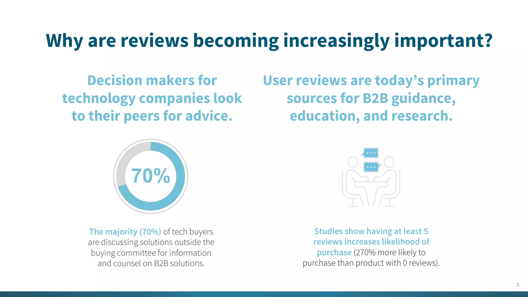 3
70%
Why are reviews becoming increasingly important?
Decision makers for
technology companies look
to their peers for advice.
The majority (70%) of tech buyers
are discussing solutions outside the
buying committee for information
and counsel on B2B solutions.
User reviews are today’s primary
sources for B2B guidance,
education, and research.
Studies show having at least 5
reviews increases likelihood of
purchase (270% more likely to
purchase than product with 0 reviews).
 
