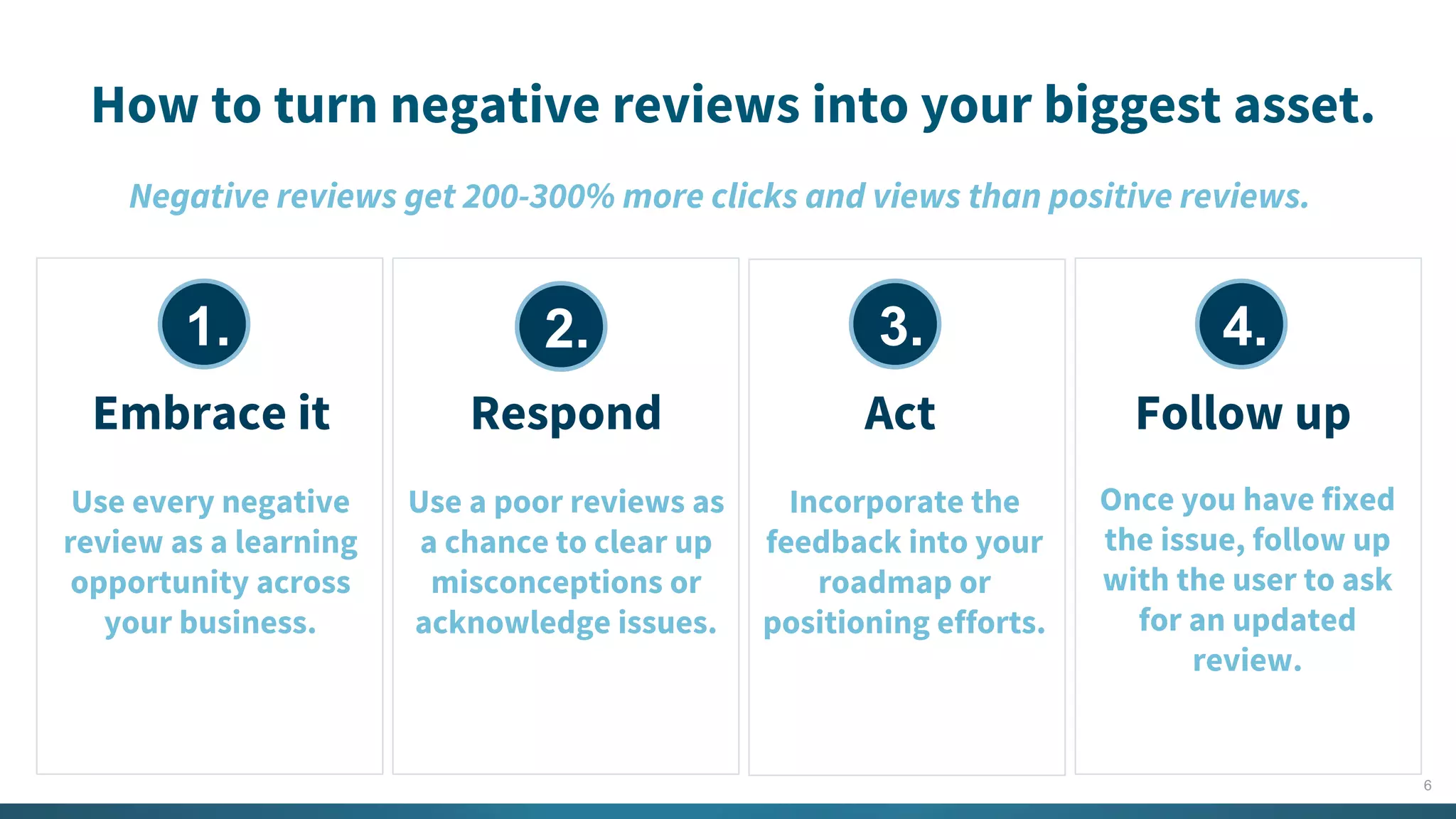 6
Respond
How to turn negative reviews into your biggest asset.
ActEmbrace it Follow up
Use a poor reviews as
a chance to clear up
misconceptions or
acknowledge issues.
Use every negative
review as a learning
opportunity across
your business.
Incorporate the
feedback into your
roadmap or
positioning efforts.
Once you have fixed
the issue, follow up
with the user to ask
for an updated
review.
Negative reviews get 200-300% more clicks and views than positive reviews.
1. 2. 3. 4.
 