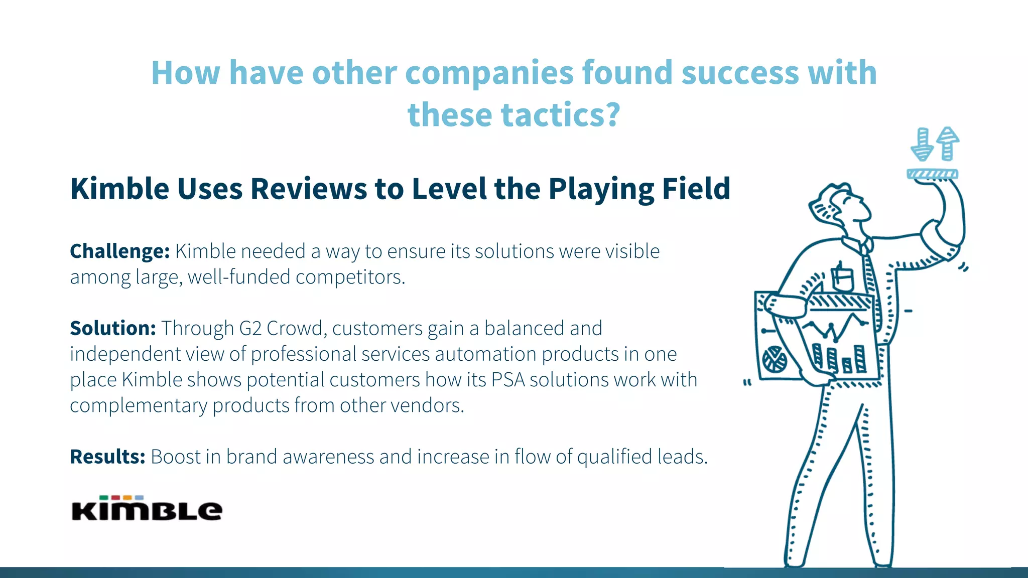 88
How have other companies found success with
these tactics?
Challenge: Kimble needed a way to ensure its solutions were visible
among large, well-funded competitors.
Solution: Through G2 Crowd, customers gain a balanced and
independent view of professional services automation products in one
place Kimble shows potential customers how its PSA solutions work with
complementary products from other vendors.
Results: Boost in brand awareness and increase in flow of qualified leads.
Kimble Uses Reviews to Level the Playing Field
 