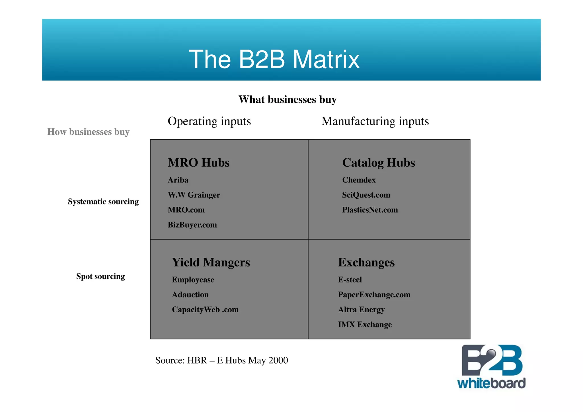 The B2B Matrix
                                            What businesses buy
                            Operating inputs                Manufacturing inputs
How businesses buy


                            MRO Hubs                               Catalog Hubs
                            Ariba                                  Chemdex
                            W.W Grainger                           SciQuest.com
    Systematic sourcing
                            MRO.com                                PlasticsNet.com
                            BizBuyer.com



                             Yield Mangers                        Exchanges
      Spot sourcing          Employease                           E-steel
                             Adauction                            PaperExchange.com
                             CapacityWeb .com                     Altra Energy
                                                                  IMX Exchange



                          Source: HBR – E Hubs May 2000
 