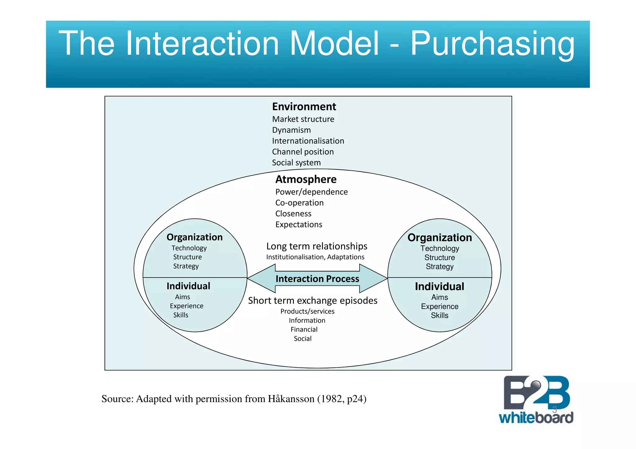 The Interaction Model - Purchasing
                                       Environment
                                       Market structure
                                       Dynamism
                                       Internationalisation
                                       Channel position
                                       Social system
                                         Atmosphere
                                         Power/dependence
                                         Co-operation
                                         Closeness
                                         Expectations
                Organization                                              Organization
                 Technology           Long term relationships               Technology
                 Structure            Institutionalisation, Adaptations      Structure
                 Strategy                                                    Strategy
                                         Interaction Process
                Individual                                                 Individual
                  Aims                                                        Aims
                Experience
                                  Short term exchange episodes              Experience
                 Skills                   Products/services
                                                                              Skills
                                            Information
                                             Financial
                                              Social




  Source: Adapted with permission from Håkansson (1982, p24)
                                                                                         3
 