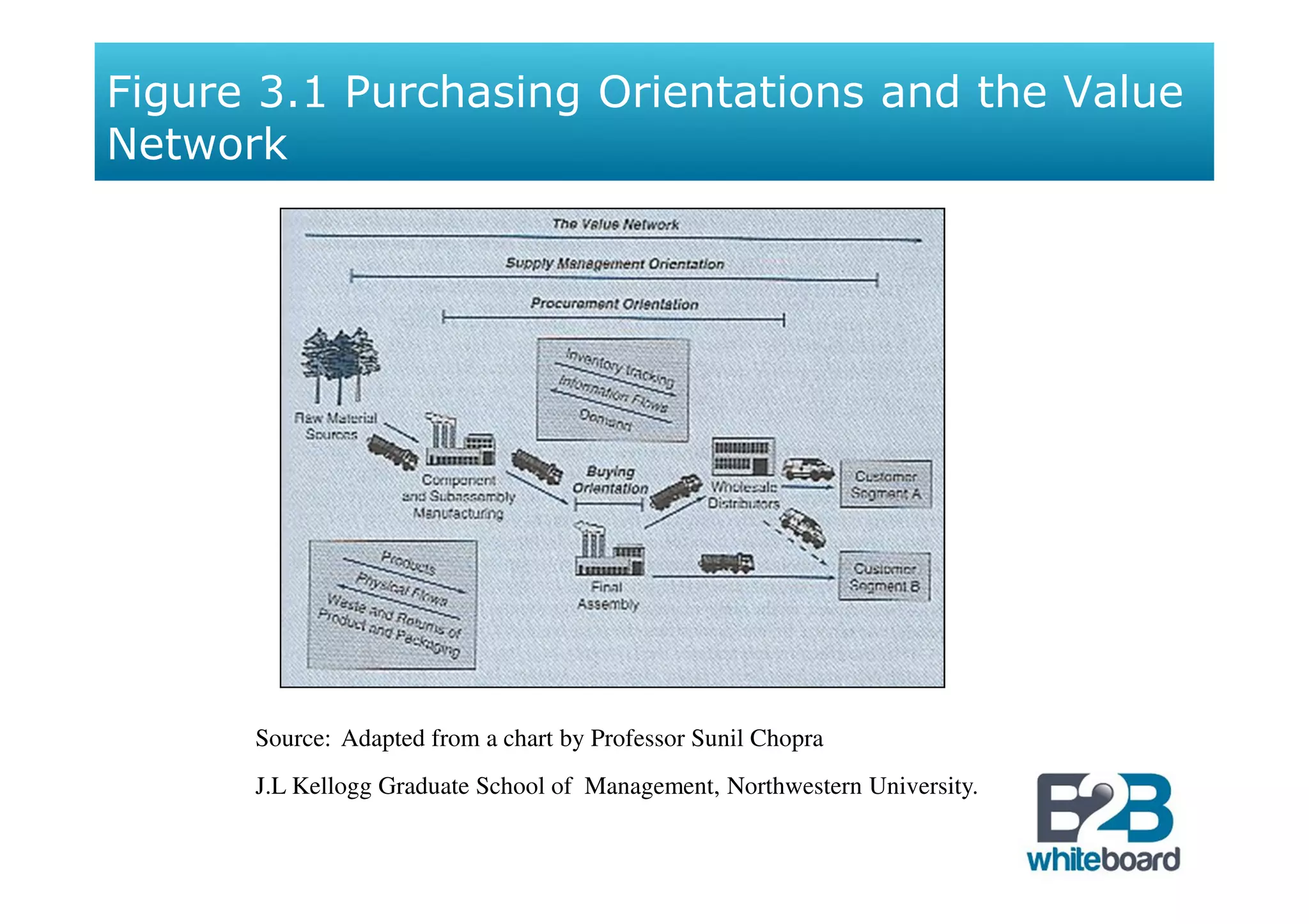 Figure 3.1 Purchasing Orientations and the Value
Network




      Source: Adapted from a chart by Professor Sunil Chopra
      J.L Kellogg Graduate School of Management, Northwestern University.
 