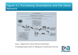 Figure 3.1 Purchasing Orientations and the Value
Network




      Source: Adapted from a chart by Professor Sunil Chopra
      J.L Kellogg Graduate School of Management, Northwestern University.
 