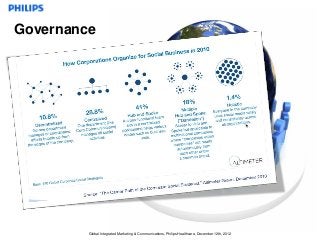 Governance




         Global Integrated Marketing & Communications, Philips Healthcare, December 12th, 2012
 