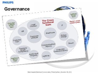 Governance




         Global Integrated Marketing & Communications, Philips Healthcare, December 12th, 2012
 