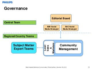 Governance

                                                                     Editorial Board
Central Team
                                                         B2B Social                           B2C Social
                                                       Media Strategist                     Media Strategist



Regional/Country Teams




                                                     Marketers
      Subject Matter                                   Local                        Community
                                                      Sales
                                                        &
      Expert Teams                                                                  Management




               Global Integrated Marketing & Communications, Philips Healthcare, December 12th, 2012           13
 