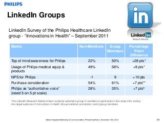 LinkedIn Groups

LinkedIn Survey of the Philips Healthcare LinkedIn
group - “Innovations in Health” – September 2011

 Metric                                                              Non-Members                       Group          Percentage
                                                                                                      Members            Point
                                                                                                                      Difference
 Top of mind awareness for Philips                                             22%                         50%         +28 pts*
 Usage of Philips medical equip &                                              49%                         58%          +9 pts*
 products
 NPS for Philips                                                                 -1                           9        +10 pts
 Purchase consideration                                                        54%                         61%         +7 pts**
 Philips as “authoritative voice”                                              28%                         35%          +7 pts^
 (rated 5 on 5 pt scale)

 The LinkedIn Research Network team randomly selected a group of members to participate in this study from among
 the target audience of Innovations in Health Group members and similar control group members.




                              Global Integrated Marketing & Communications, Philips Healthcare, December 12th, 2012                23
 