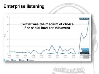 Enterprise listening


        Twitter was the medium of choice
          For social buzz for this event




           Global Integrated Marketing & Communications, Philips Healthcare, December 12th, 2012
 