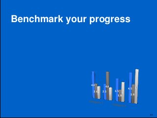 Benchmark your progress




                                                               4.3
                                                                                 4.4                            5
                                                                                                        4.5
                                                                   2.42       2.5             3.5
                                                                                     2              3
                                                                                                1.8       2.8




      Global Integrated Marketing & Communications, Philips Healthcare, December 12th, 2012                         30
 