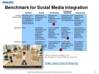 Benchmark for Social Media integration




                                           *Source: Forrester Research, Inc.,
                                           Accelerating Your Social Maturity, June 2011


                                           Video about Social Maturity


          Global Integrated Marketing & Communications, Philips Healthcare, December 12th, 2012   31
 