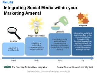 Integrating Social Media within your
Marketing Arsenal




    The Road Map To Social Data Integration                                    Source: Forrester Research, Inc. May 2012
                    Global Integrated Marketing & Communications, Philips Healthcare, December 12th, 2012
 