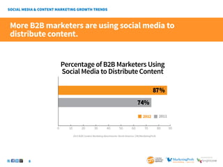 8
SponSored by
Percentage of B2B Marketers Using
Social Media to DistributeContent
2012 2011
0 10 20 30 40 50 60 70 80 90
...