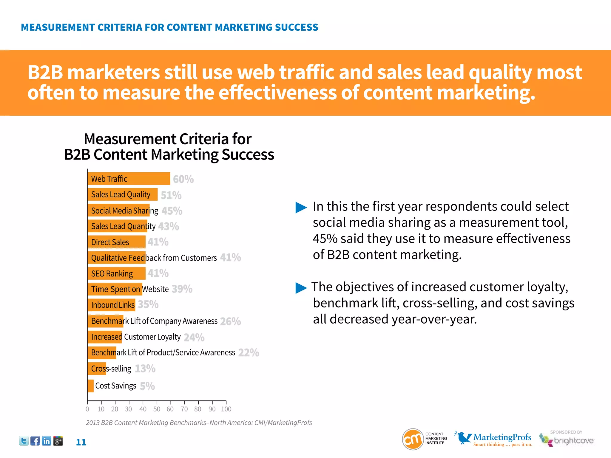 11
SponSored by
MeasurementCriteria for
B2B Content Marketing Success
51%
45%
43%
41%
41%
41%
39%
35%
26%
24%
22%
13%
5%
60%
10
0 20 30 40 50 60 70 80 90 100
WebTraffic
SalesLeadQuality
SocialMediaSharing
SalesLead Quantity
DirectSales
SEORanking
InboundLinks
Cross-selling
CostSavings
BenchmarkLiftofCompanyAwareness
IncreasedCustomerLoyalty
BenchmarkLiftofProduct/ServiceAwareness
Time Spenton Website
Qualitative Feedback from Customers
B2B marketers still use web traffic and sales lead quality most
often to measure the effectiveness of content marketing.
 	In this the first year respondents could select
	 social media sharing as a measurement tool,
	 45% said they use it to measure effectiveness
	 of B2B content marketing.
 The objectives of increased customer loyalty, 		
	 benchmark lift, cross-selling, and cost savings
	 all decreased year-over-year.
2013 B2B Content Marketing Benchmarks–North America: CMI/MarketingProfs
 