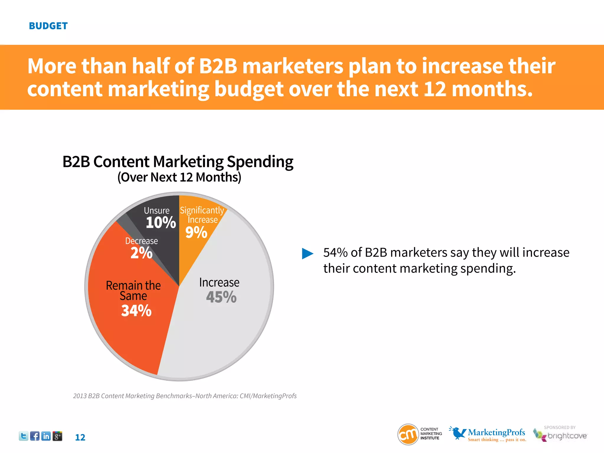12
SponSored by
B2B Content MarketingSpending
(Over Next 12 Months)
9%
45%
Significantly
Increase
Decrease
34%
Remainthe
Same
2%
Unsure
10%
Increase
More than half of B2B marketers plan to increase their
content marketing budget over the next 12 months.
 	 54% of B2B marketers say they will increase
		 their content marketing spending.
2013 B2B Content Marketing Benchmarks–North America: CMI/MarketingProfs
 