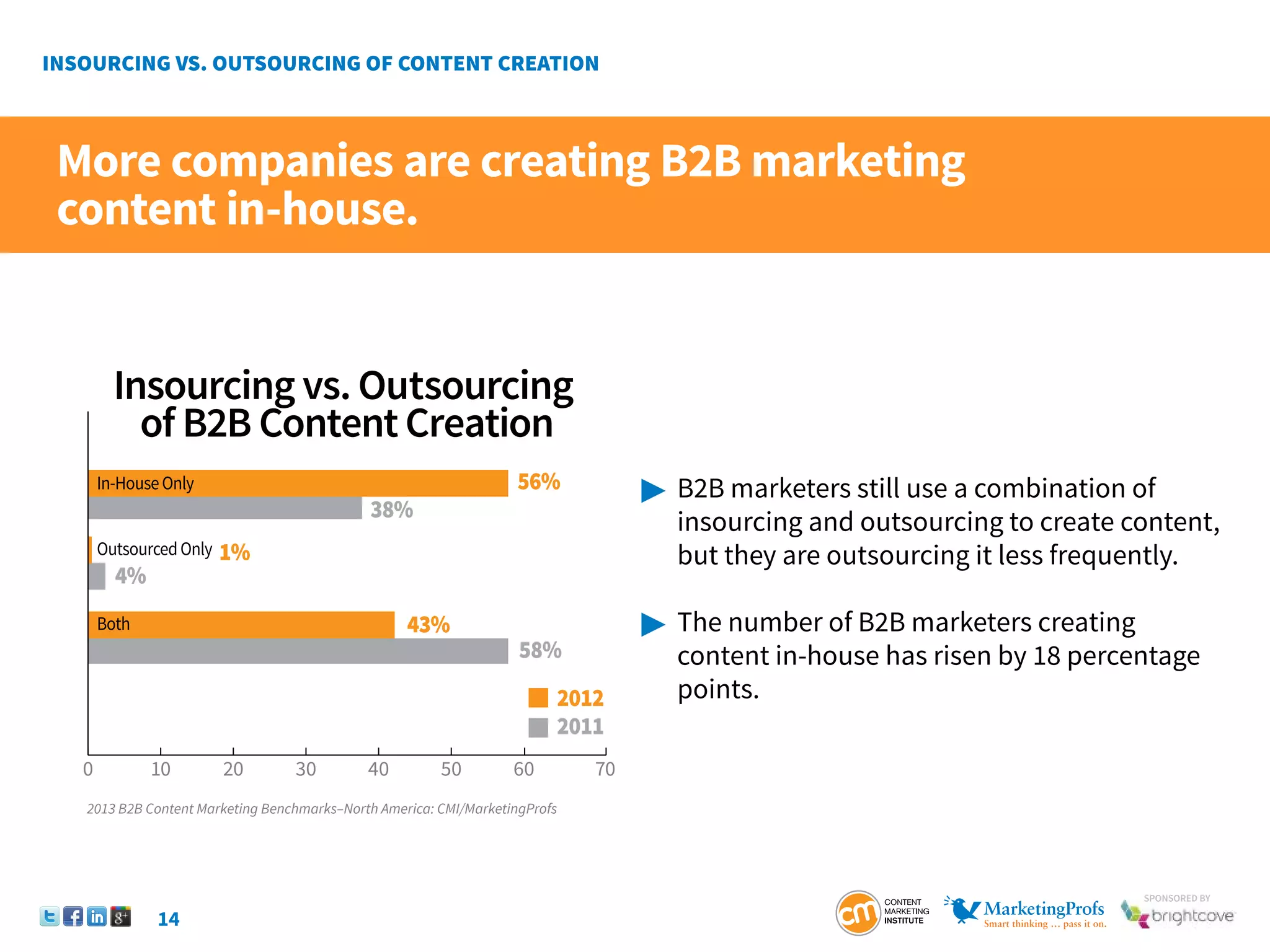 14
SponSored by
Insourcing vs. Outsourcing
of B2B Content Creation
56%
38%
4%
58%
1%
2012
2011
43%
0 10 20 30 40 50 60 70
In-HouseOnly
OutsourcedOnly
Both
More companies are creating B2B marketing
content in-house.
 	B2B marketers still use a combination of
	 insourcing and outsourcing to create content,
	 but they are outsourcing it less frequently.
 	The number of B2B marketers creating
	 content in-house has risen by 18 percentage 		
	points.
2013 B2B Content Marketing Benchmarks–North America: CMI/MarketingProfs
 