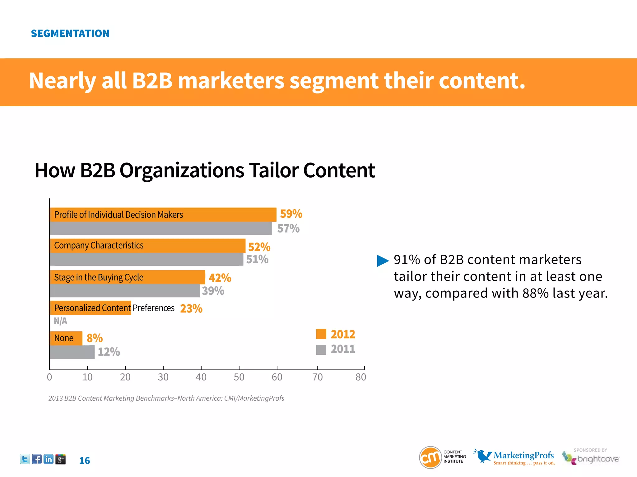 16
SponSored by
How B2B Organizations Tailor Content
59%
57%
51%
39%
12%
52%
2012
2011
42%
0 10 20 30 40 50 60 70 80
ProfileofIndividualDecisionMakers
CompanyCharacteristics
8%
None
StageintheBuyingCycle
N/A
23%
PersonalizedContentPreferences
Nearly all B2B marketers segment their content.
	91% of B2B content marketers
	 tailor their content in at least one 	
	 way, compared with 88% last year.
2013 B2B Content Marketing Benchmarks–North America: CMI/MarketingProfs
 