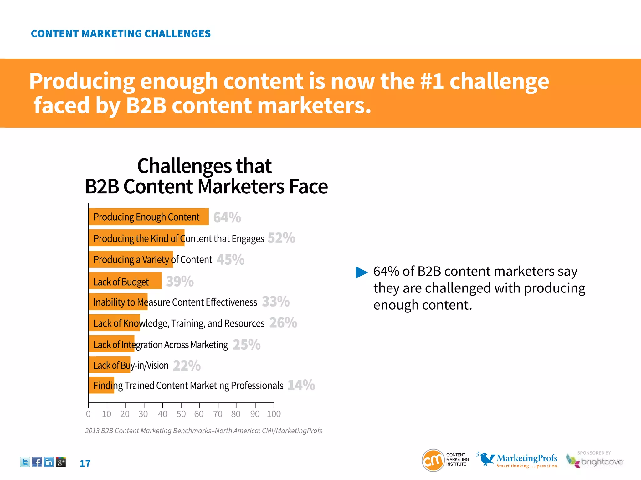 17
SponSored by
Challengesthat
B2B Content Marketers Face
64%
52%
14%
ProducingEnoughContent
ProducingtheKindofContentthatEngages
39%
LackofBudget
22%
LackofBuy-in/Vision
26%
LackofKnowledge,Training,andResources
45%
ProducingaVarietyofContent
33%
InabilitytoMeasureContentEffectiveness
FindingTrainedContentMarketingProfessionals
25%
LackofIntegrationAcrossMarketing
10
0 20 30 40 50 60 70 80 90 100
Producing enough content is now the #1 challenge
faced by B2B content marketers.
 	64% of B2B content marketers say 		
	 they are challenged with producing 	
	 enough content.
2013 B2B Content Marketing Benchmarks–North America: CMI/MarketingProfs
 