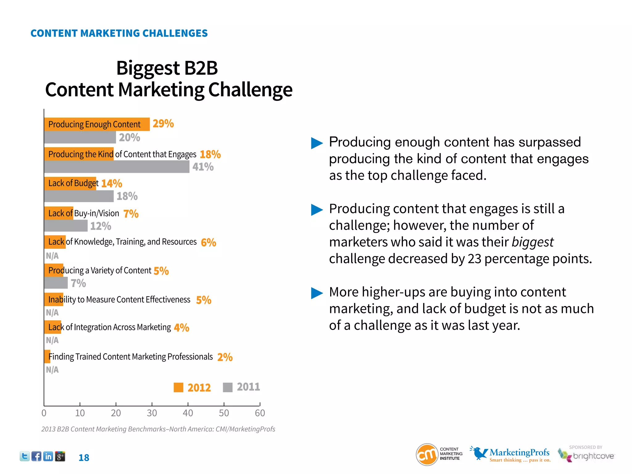 18
SponSored by
Biggest B2B
Content Marketing Challenge
29%
20%
41%
18%
12%
18%
2012 2011
14%
7%
0 10 20 30 40 50 60
ProducingEnoughContent
ProducingtheKindofContentthatEngages
N/A
N/A
6%
LackofKnowledge,Training,andResources
LackofBudget
LackofBuy-in/Vision
7%
5%
ProducingaVarietyofContent
5%
InabilitytoMeasureContentEffectiveness
N/A
4%
LackofIntegrationAcrossMarketing
N/A
2%
FindingTrainedContentMarketingProfessionals
 	Producing enough content has surpassed 	
	 producing the kind of content that engages 	
	 as the top challenge faced.
 	Producing content that engages is still a
	 challenge; however, the number of
	 marketers who said it was their biggest
	 challenge decreased by 23 percentage points.
 	More higher-ups are buying into content
	 marketing, and lack of budget is not as much
	 of a challenge as it was last year.
2013 B2B Content Marketing Benchmarks–North America: CMI/MarketingProfs
 