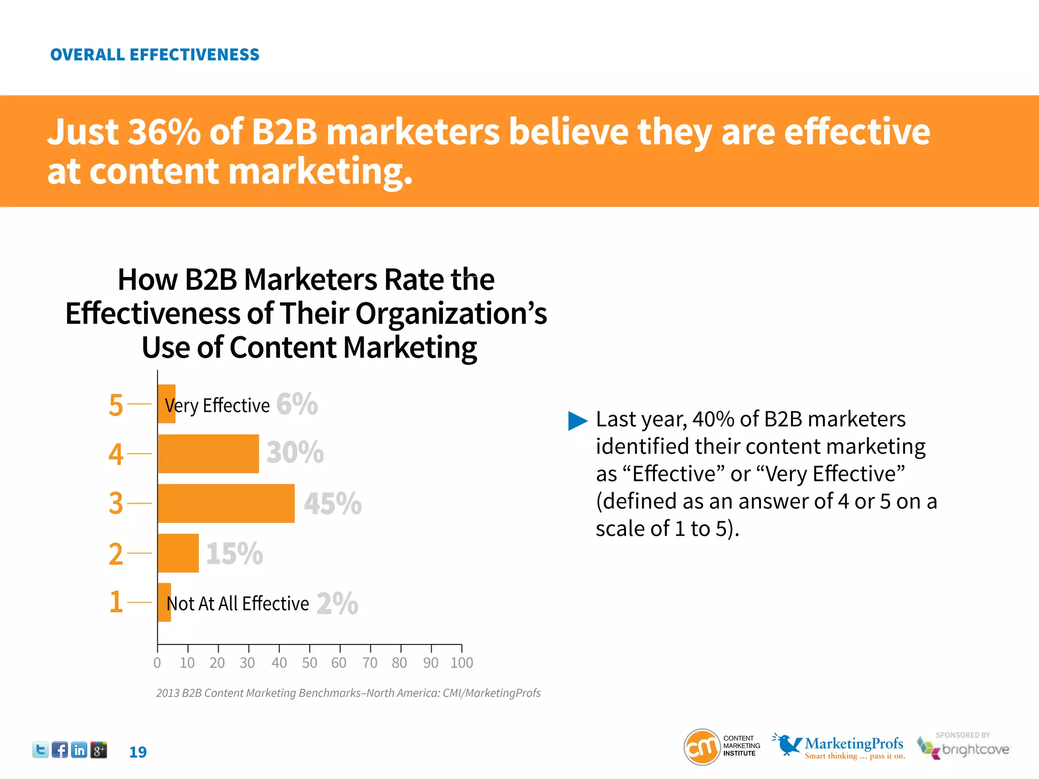 19
SponSored by
How B2B Marketers Rate the
Effectiveness of Their Organization’s
Use of Content Marketing
6%
30%
45%
15%
2%
Very Effective
Not At All Effective
10
0 20 30 40 50 60 70 80 90 100
5
4
3
2
1
Just 36% of B2B marketers believe they are effective
at content marketing.
 	
Last year, 40% of B2B marketers
	 identified their content marketing
	 as “Effective” or “Very Effective”
	 (defined as an answer of 4 or 5 on a 	
	 scale of 1 to 5).
2013 B2B Content Marketing Benchmarks–North America: CMI/MarketingProfs
 