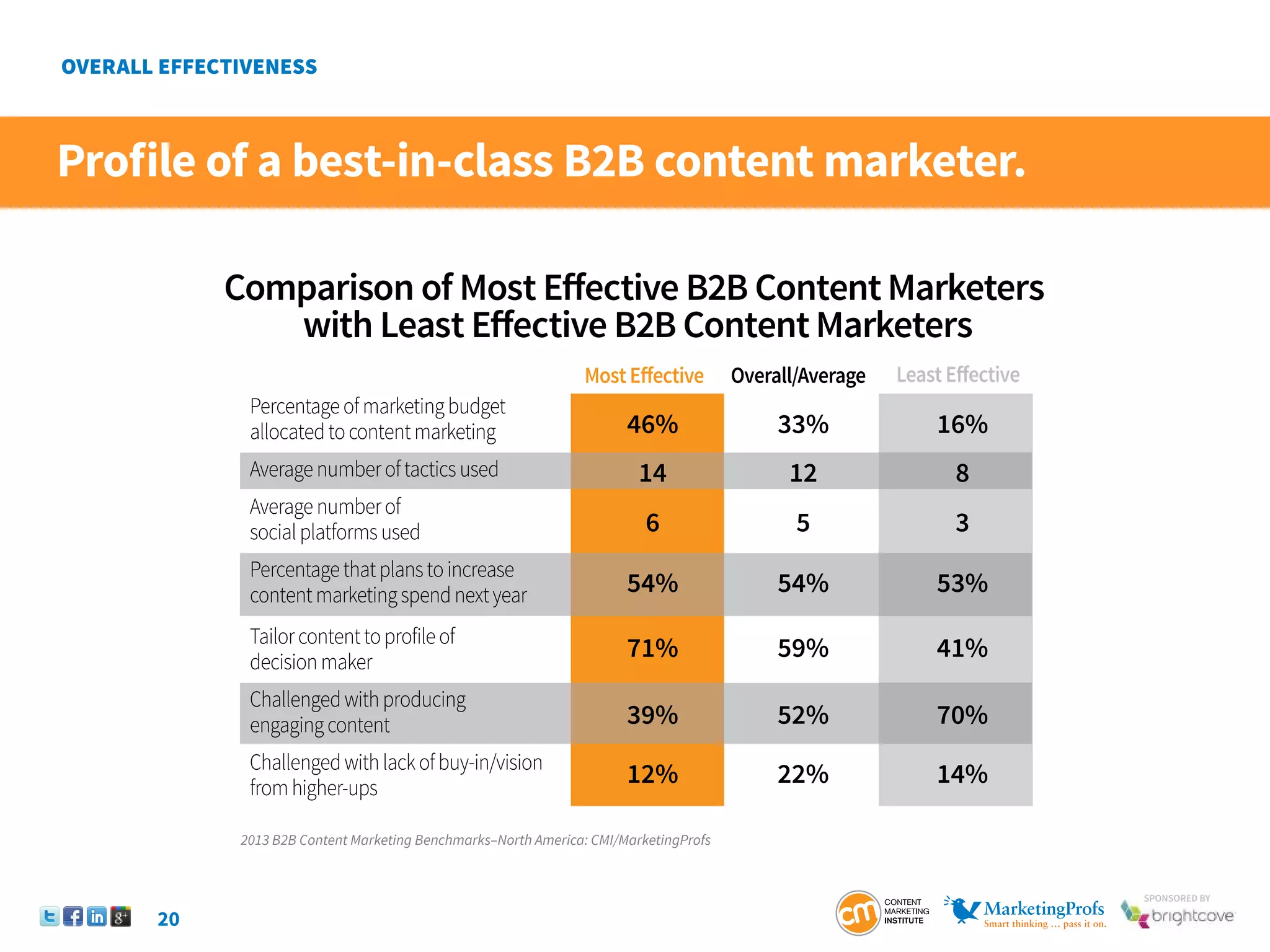 20
SponSored by
Profile of a best-in-class B2B content marketer.
Comparison of Most Effective B2B ContentMarketers
with Least Effective B2B ContentMarketers
Percentageofmarketingbudget
allocatedtocontentmarketing
Averagenumberoftacticsused
Averagenumberof
socialplatformsused
Percentagethatplanstoincrease
contentmarketingspendnextyear
Tailorcontenttoprofileof
decisionmaker
Challengedwithproducing
engagingcontent
Challengedwithlackofbuy-in/vision
fromhigher-ups
MostEffective Overall/Average LeastEffective
46% 33% 16%
14 12 8
6 5 3
54% 54% 53%
71% 59% 41%
39% 52% 70%
12% 22% 14%
2013 B2B Content Marketing Benchmarks–North America: CMI/MarketingProfs
 