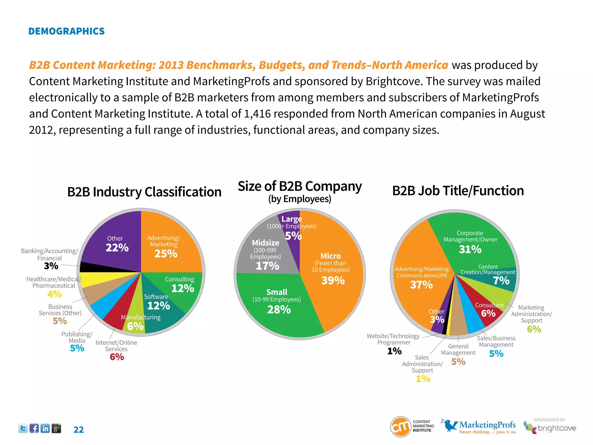 22
SponSored by
B2B Content Marketing: 2013 Benchmarks, Budgets, and Trends–North America was produced by
Content Marketing Institute and MarketingProfs and sponsored by Brightcove. The survey was mailed
electronically to a sample of B2B marketers from among members and subscribers of MarketingProfs
and Content Marketing Institute. A total of 1,416 responded from North American companies in August
2012, representing a full range of industries, functional areas, and company sizes.
B2B Industry Classification
Advertising/
Marketing
25%
Other
22%
Consulting
Software
Manufacturing
Internet/Online
Services
Publishing/
Media
12%
12%
6%
6%
5%
5%
4%
3%
Business
Services (Other)
Healthcare/Medical/
Pharmaceutical
Banking/Accounting/
Financial
Size of B2B Company
(by Employees)
Micro
(Fewer than
10 Employees)
39%
Small
(10-99 Employees)
28%
Midsize
(100-999
Employees)
Large
(1000+ Employees)
17%
5%
B2B Job Title/Function
Advertising/Marketing
Communications/PR
37%
Corporate
Management/Owner
Content
Creation/Management
31%
7%
Other
3%
Marketing
Administration/
Support
6%
Sales
Administration/
Support
1%
Website/Technology
Programmer
1%
6%
5%
Consultant
Sales/Business
Management
5%
General
Management
 