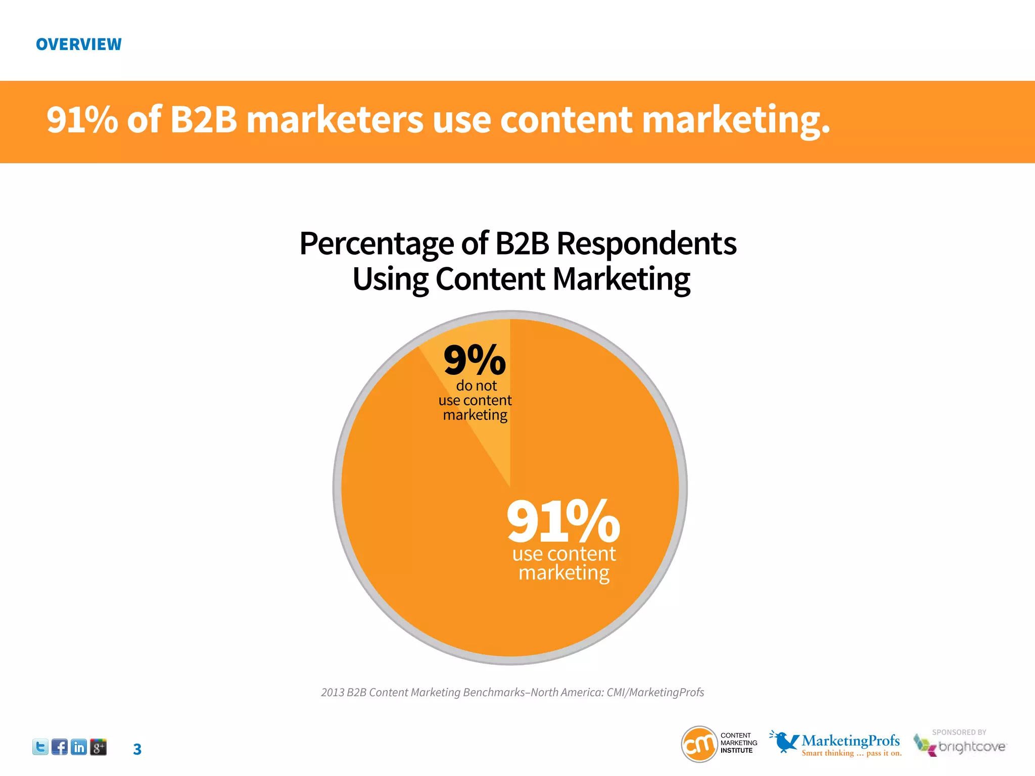 3
SponSored by
Percentage of B2B Respondents
Using Content Marketing
91%
use content
marketing
9%
do not
use content
marketing
2013 B2B Content Marketing Benchmarks–North America: CMI/MarketingProfs
91% of B2B marketers use content marketing.
 