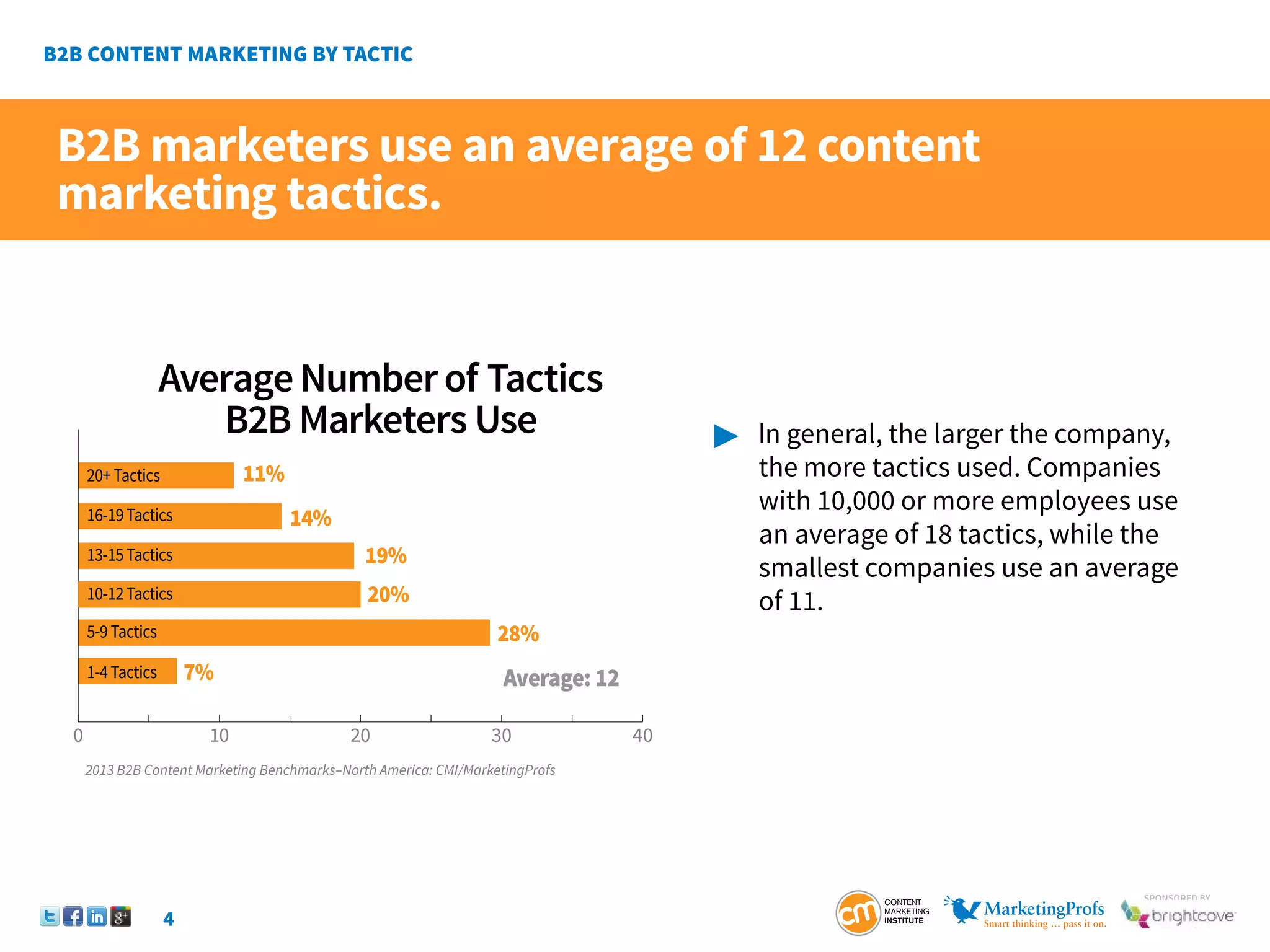 4
SponSored by
B2B marketers use an average of 12 content
marketing tactics.
	In general, the larger the company,
		 the	more tactics used. Companies
		 with 10,000 or more employees use
		 an average of 18 tactics, while the
		 smallest companies use an average
		of 11.
AverageNumberof Tactics
B2B Marketers Use
11%
14%
19%
28%
0 10 20 30 40
7%
20+Tactics
16-19Tactics
13-15Tactics
20%
10-12Tactics
5-9Tactics
1-4Tactics Average: 12
2013 B2B Content Marketing Benchmarks–North America: CMI/MarketingProfs
 