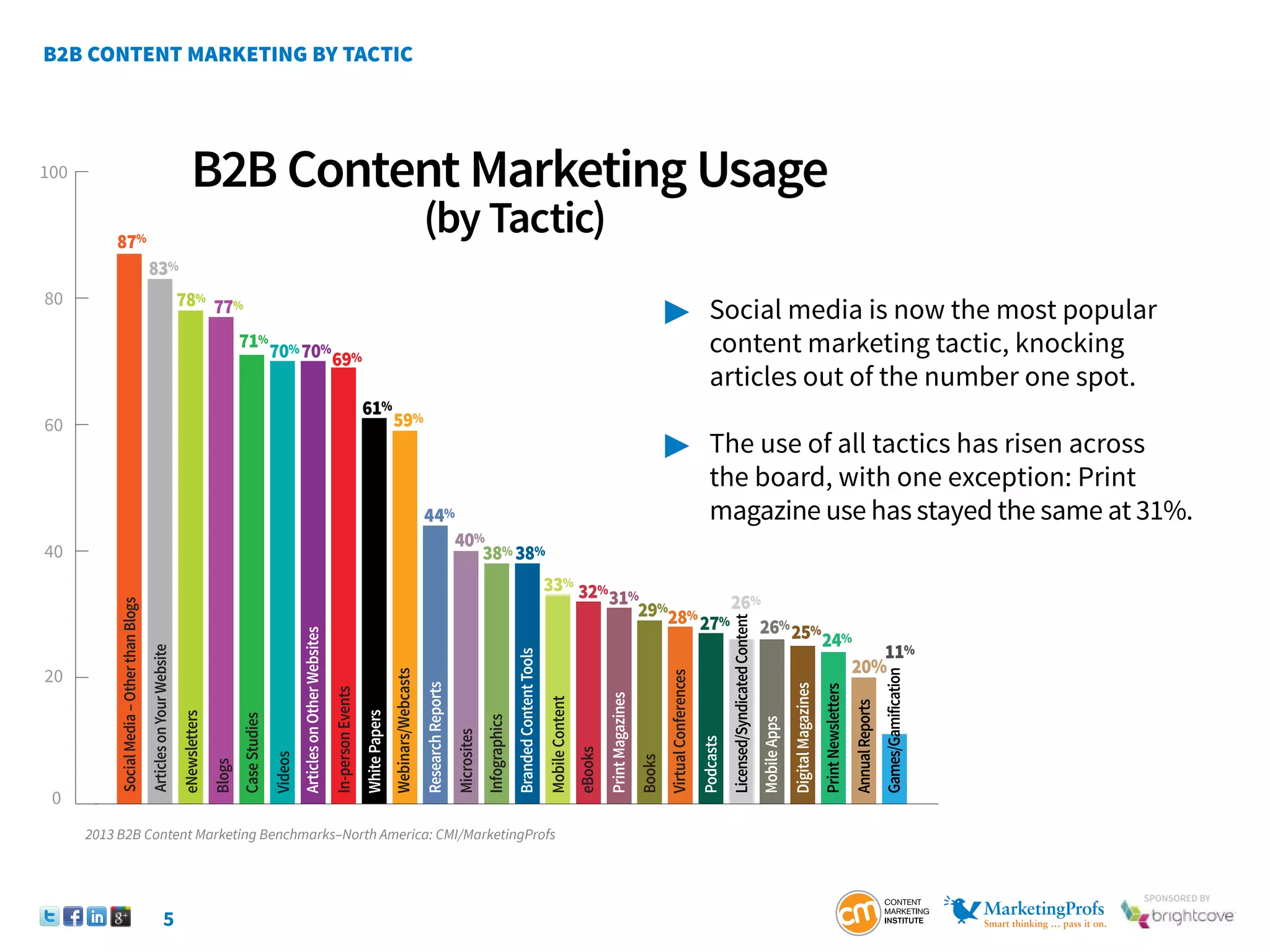 5
SponSored by
B2B Content Marketing Usage
(by Tactic)
0
20
40
60
80
100
Social
Media
–
Other
than
Blogs
Articles
on
Your
Website
eNewsletters
Blogs
Case
Studies
Videos
Articles
on
Other
Websites
In-person
Events
White
Papers
Webinars/Webcasts
Research
Reports
Microsites
Infographics
Branded
Content
Tools
Mobile
Content
eBooks
Print
Magazines
Books
Virtual
Conferences
Podcasts
Mobile
Apps
Digital
Magazines
Print
Newsletters
Annual
Reports
Licensed/Syndicated
Content
Games/Gamification
87%
83%
77%
78%
70%70%
69%
61%
59%
44%
40%
38% 38%
33%
32%
31%
29%
28%
27%
26%
26%
25%
24%
20%
11%
71%
	 Social media is now the most popular
		 content marketing tactic, knocking
		 articles out of the number one spot.
	 The use of all tactics has risen across
		 the board, with one exception: Print 			
		 magazine use has stayed the same at 31%.
2013 B2B Content Marketing Benchmarks–North America: CMI/MarketingProfs
 