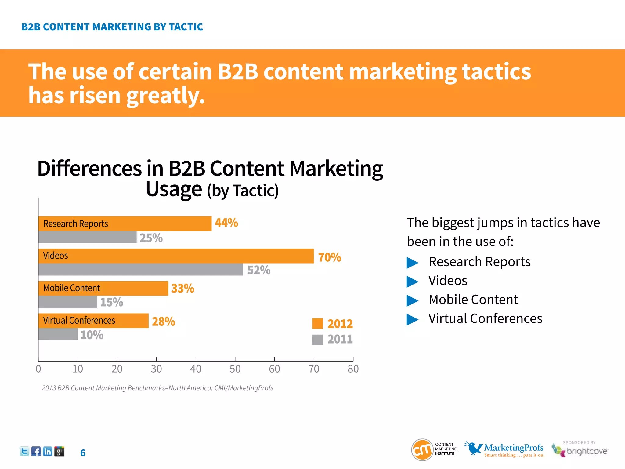 6
SponSored by
The biggest jumps in tactics have
been in the use of:
 	Research Reports
 	Videos
 	Mobile Content
 	Virtual Conferences
2013 B2B Content Marketing Benchmarks–North America: CMI/MarketingProfs
The use of certain B2B content marketing tactics
has risen greatly.
 