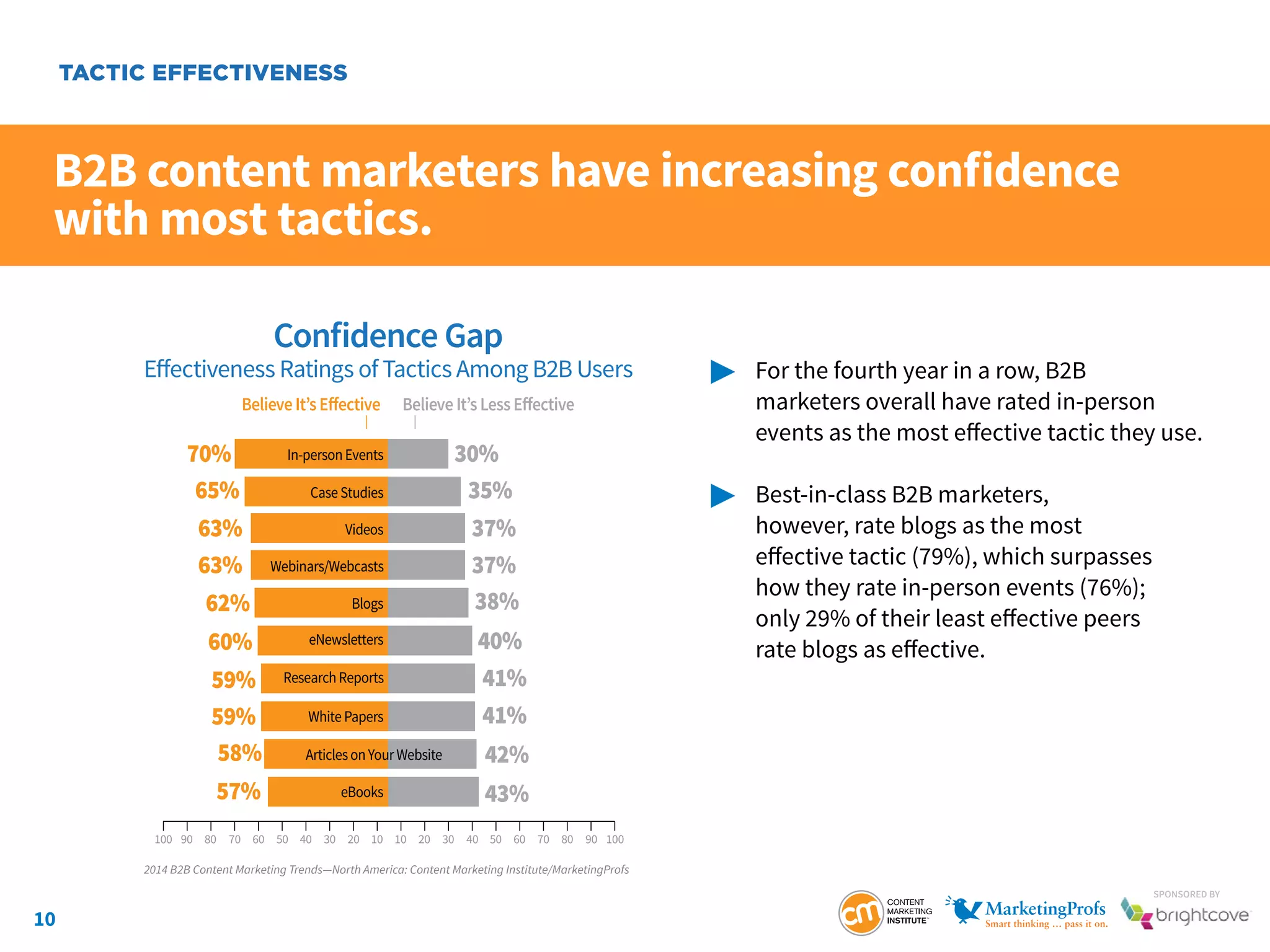 10
SponSored by
B2B content marketers have increasing confidence
with most tactics.
	 For the fourth year in a row, B2B
		 marketers overall have rated in-person 		
		 events as the most effective tactic they use.
	 Best-in-class B2B marketers,
		 however, rate blogs as the most
		 effective tactic (79%), which surpasses
		 how they rate in-person events (76%);
		 only 29% of their least effective peers
		 rate blogs as effective.
TACTIC EFFECTIVENESS
Confidence Gap
Eﬀectiveness Ratings of Tactics Among B2B Users
70% 30%
35%
37%
38%
41%
41%
40%
42%
43%
65%
63%
62%
60%
59%
59%
58%
57%
BelieveIt’sEﬀective BelieveIt’sLessEﬀective
100 90 80 70 60 50 40 30 20 10 10 20 30 40 50 60 70 80 90 100
In-personEvents
CaseStudies
Webinars/Webcasts
37%63% Videos
Blogs
eNewsletters
ResearchReports
WhitePapers
eBooks
ArticlesonYourWebsite
2014 B2B Content Marketing Trends—North America: Content Marketing Institute/MarketingProfs
 