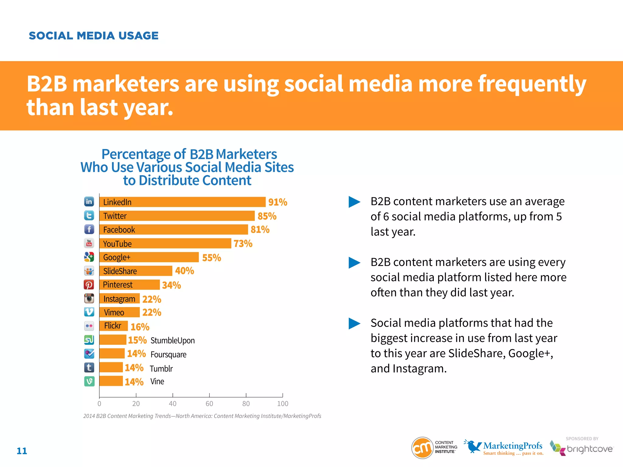 11
SponSored by
B2B marketers are using social media more frequently
than last year.
	 B2B content marketers use an average
		 of 6 social media platforms, up from 5
		last year.
	 B2B content marketers are using every
		social media platform listed here more
		 often than they did last year.
	 Social media platforms that had the
		 biggest increase in use from last year
		 to this year are SlideShare, Google+,
		and Instagram.
SOCIAL MEDIA USAGE
0 20 40 60 80 100
91%
85%
81%
73%
55%
34%
22%
40%
16%
15%
14%
22%
14%
LinkedIn
Twitter
Facebook
YouTube
Google+
Pinterest
SlideShare
Vimeo
Flickr
StumbleUpon
Foursquare
Instagram
Tumblr
14% Vine
B2B
2014 B2B Content Marketing Trends—North America: Content Marketing Institute/MarketingProfs
 