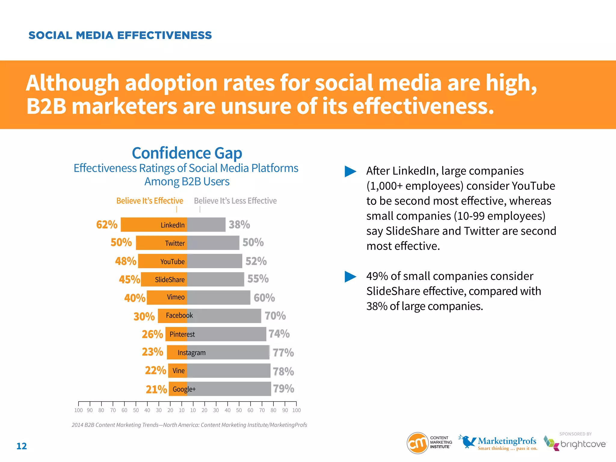 12
SponSored by
Although adoption rates for social media are high,
B2B marketers are unsure of its effectiveness.
	 After LinkedIn, large companies
		 (1,000+ employees) consider YouTube
		 to be second most effective, whereas
		 small companies (10-99 employees)
		 say SlideShare and Twitter are second
		 most effective.
	 49% of small companies consider
		 SlideShare effective, compared with
		 38% of large companies.
SOCIAL MEDIA EFFECTIVENESS
Confidence Gap
Eﬀectiveness Ratings of Social Media Platforms
Among B2B Users
62% 38%
50%
52%
55%
70%
74%
60%
77%
78%
79%
50%
48%
45%
40%
30%
26%
23%
22%
21%
BelieveIt’sEﬀective BelieveIt’sLessEﬀective
100 90 80 70 60 50 40 30 20 10 10 20 30 40 50 60 70 80 90 100
LinkedIn
Twitter
YouTube
SlideShare
Vimeo
Facebook
Pinterest
Vine
Google+
Instagram
2014 B2B Content Marketing Trends—North America: Content Marketing Institute/MarketingProfs
 