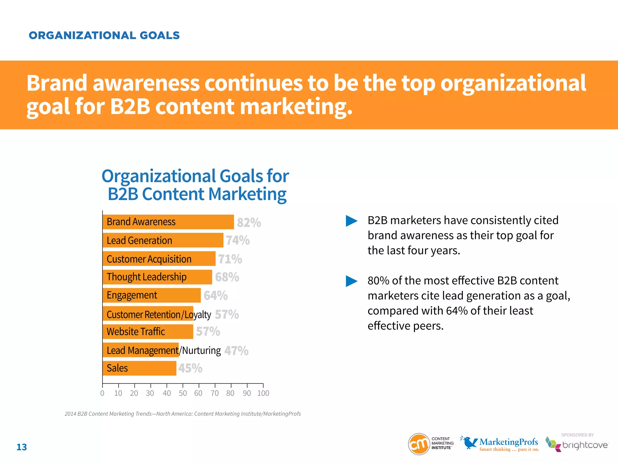 13
SponSored by
Brand awareness continues to be the top organizational
goal for B2B content marketing.
	 B2B marketers have consistently cited
		 brand awareness as their top goal for
		 the last four years.
	 80% of the most effective B2B content
		 marketers cite lead generation as a goal, 		
		 compared with 64% of their least
		 effective peers.
ORGANIZATIONAL GOALS
Organizational Goals for
B2B Content Marketing
82%
74%
71%
57%
68%
64%
57%
47%
45%
BrandAwareness
LeadGeneration
CustomerAcquisition
CustomerRetention/Loyalty
ThoughtLeadership
Engagement
WebsiteTraﬀic
Sales
Lead Management/Nurturing
100 20 30 40 50 60 70 80 90 100
2014 B2B Content Marketing Trends—North America: Content Marketing Institute/MarketingProfs
 