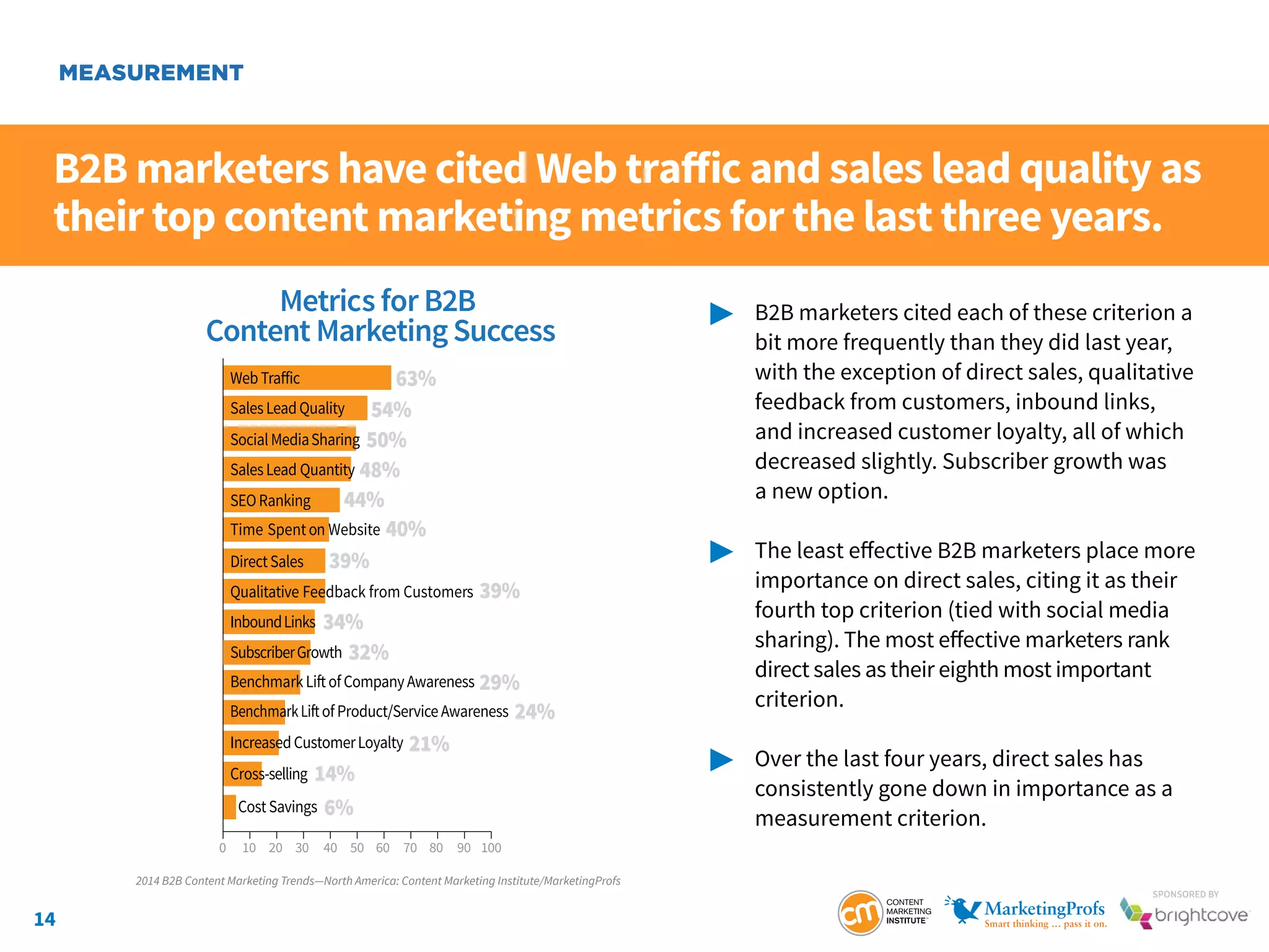14
SponSored by
B2B marketers have cited Web traffic and sales lead quality as
their top content marketing metrics for the last three years.
	 B2B marketers cited each of these criterion a 		
		 bit more frequently than they did last year,
		 with the exception of direct sales, qualitative 		
		 feedback from customers, inbound links,
		 and increased customer loyalty, all of which
		 decreased slightly. Subscriber growth was
		 a new option.
	 The least effective B2B marketers place more 		
		 importance on direct sales, citing it as their
		 fourth top criterion (tied with social media
		 sharing). The most effective marketers rank
		 direct sales as their eighth most important
		criterion.
	 Over the last four years, direct sales has
		 consistently gone down in importance as a
		measurement criterion.
MEASUREMENT
2014 B2B Content Marketing Trends—North America: Content Marketing Institute/MarketingProfs
Metrics for B2B
Content Marketing Success
54%
50%
48%
39%
39%
44%
40%
34%
29%
21%
24%
14%
6%
63%
100 20 30 40 50 60 70 80 90 100
WebTraﬀic
SalesLeadQuality
SocialMediaSharing
SalesLead Quantity
DirectSales
SEORanking
InboundLinks
32%SubscriberGrowth
Cross-selling
CostSavings
BenchmarkLiftofCompanyAwareness
IncreasedCustomerLoyalty
BenchmarkLiftofProduct/ServiceAwareness
Time Spenton Website
Qualitative Feedback from Customers
 