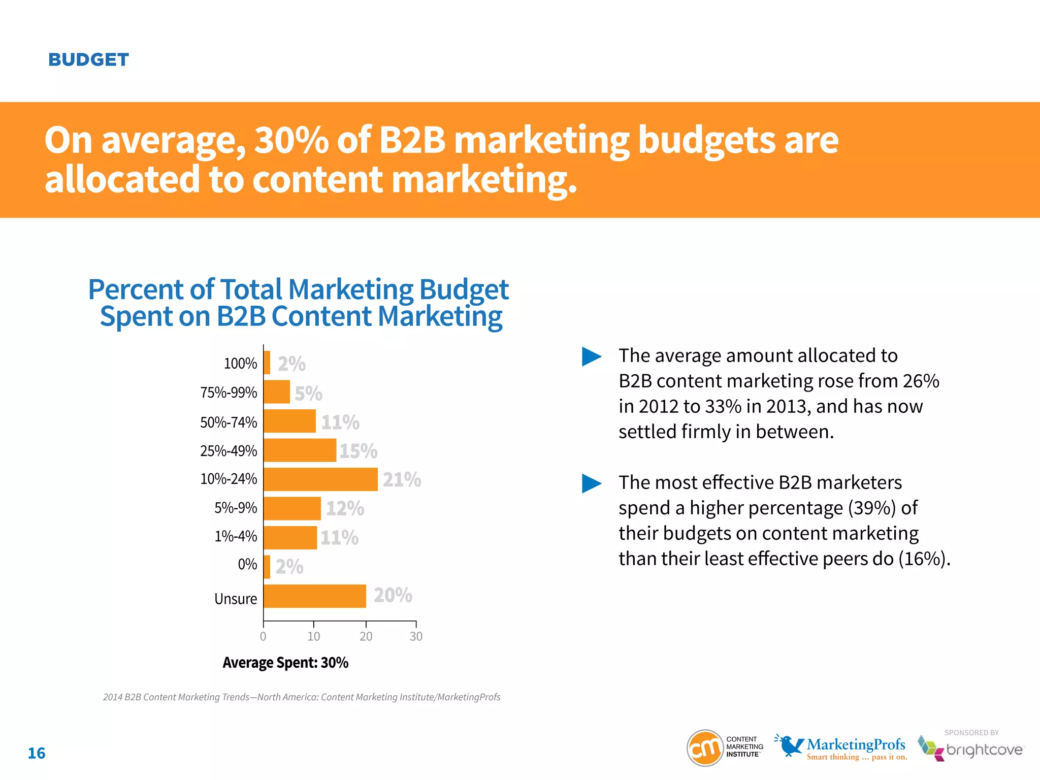 16
SponSored by
On average, 30% of B2B marketing budgets are
allocated to content marketing.
	 The average amount allocated to
		B2B content marketing rose from 26%
		 in 2012 to 33% in 2013, and has now
		 settled firmly in between.
	 The most effective B2B marketers
		 spend a higher percentage (39%) of
		 their budgets on content marketing
		 than their least effective peers do (16%).
BUDGET
Percent of Total Marketing Budget
Spent on B2B Content Marketing
5%
11%
15%
21%
12%
11%
2%
20%
2%
0 10 20 30
100%
75%-99%
50%-74%
25%-49%
10%-24%
5%-9%
1%-4%
0%
Unsure
Average Spent: 30%
2014 B2B Content Marketing Trends—North America: Content Marketing Institute/MarketingProfs
 