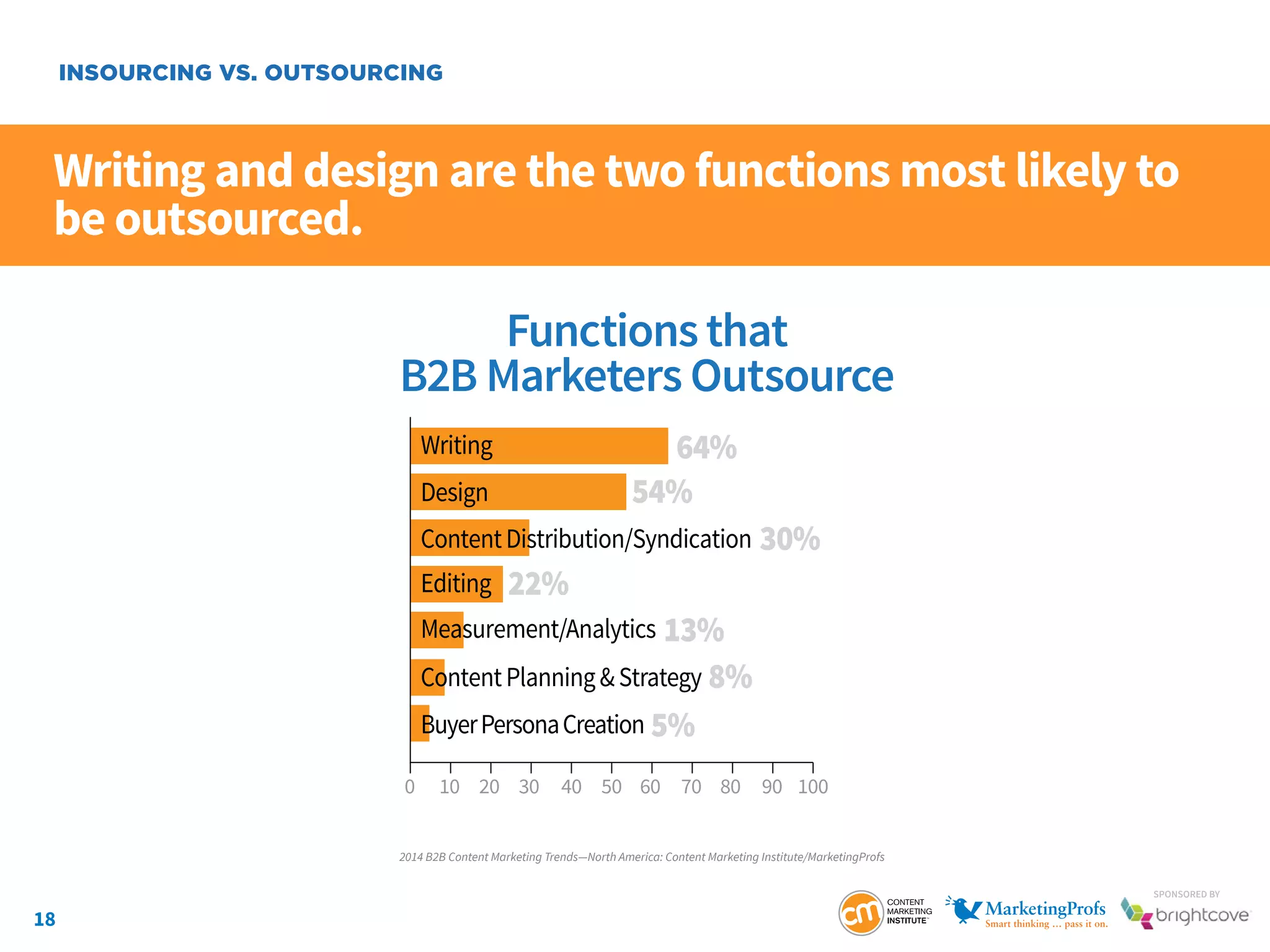 18
SponSored by
Writing and design are the two functions most likely to
be outsourced.
INSOURCING VS. OUTSOURCING
Functionsthat
B2B Marketers Outsource
64%
54%
30%
22%
13%
8%
5%
Writing
Design
ContentDistribution/Syndication
Editing
Measurement/Analytics
ContentPlanning&Strategy
BuyerPersonaCreation
100 20 30 40 50 60 70 80 90 100
2014 B2B Content Marketing Trends—North America: Content Marketing Institute/MarketingProfs
 