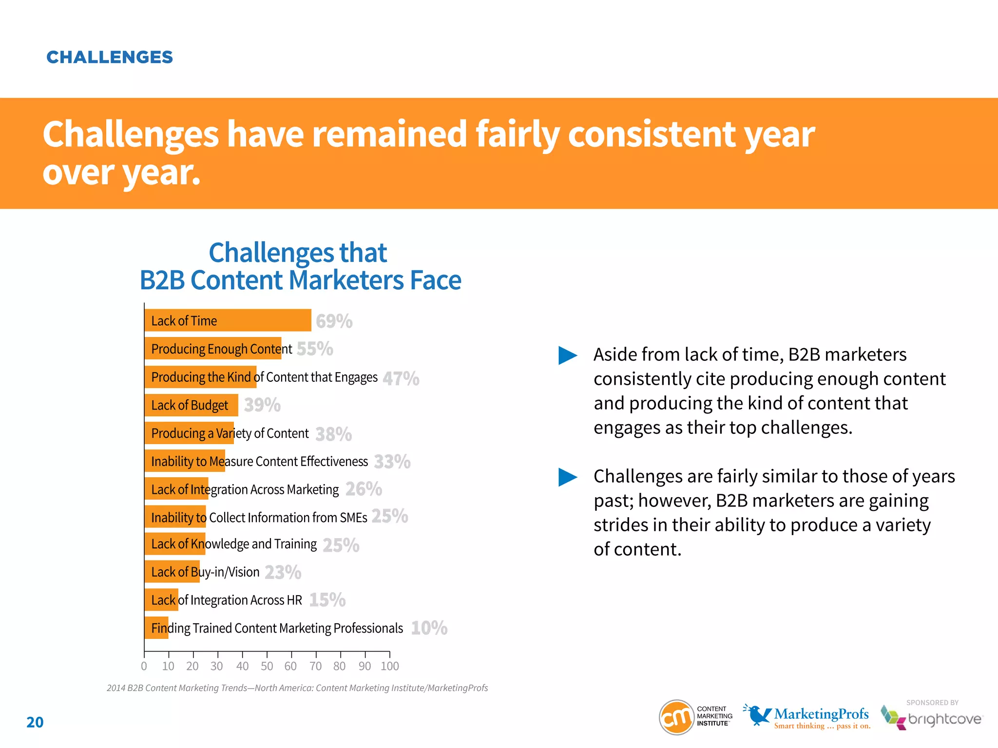 20
SponSored by
Challenges have remained fairly consistent year
over year.
	 Aside from lack of time, B2B marketers
		 consistently cite producing enough content 	
		 and producing the kind of content that
		 engages as their top challenges.
	 Challenges are fairly similar to those of years 	
		 past; however, B2B marketers are gaining 		
		 strides in their ability to produce a variety
		of content.
CHALLENGES
Challengesthat
B2B Content Marketers Face
69%
55%
47%
39%
38%
33%
26%
25%
25%
23%
10%
15%
LackofTime
ProducingEnoughContent
ProducingtheKindofContentthatEngages
LackofBudget
ProducingaVarietyofContent
InabilitytoMeasureContentEﬀectiveness
LackofIntegrationAcrossMarketing
InabilitytoCollectInformationfromSMEs
LackofKnowledgeandTraining
LackofBuy-in/Vision
LackofIntegrationAcrossHR
FindingTrainedContentMarketingProfessionals
100 20 30 40 50 60 70 80 90 100
2014 B2B Content Marketing Trends—North America: Content Marketing Institute/MarketingProfs
 