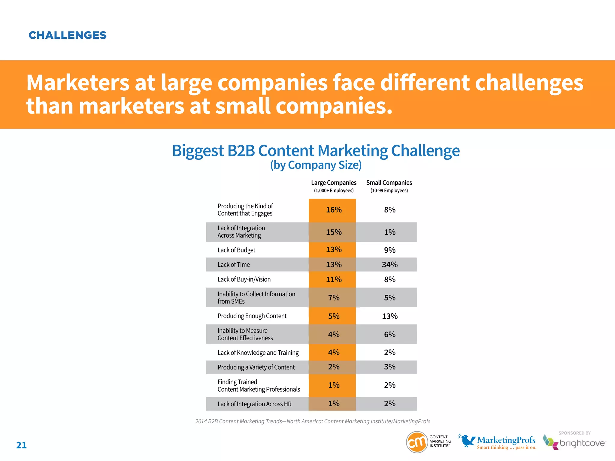 21
SponSored by
Marketers at large companies face different challenges
than marketers at small companies.
CHALLENGES
Biggest B2B Content Marketing Challenge
(by Company Size)
LargeCompanies
(1,000+Employees)
SmallCompanies
(10-99Employees)
16%
15%
13%
11%
7%
5%
4%
4%
2%
1%
1%
8%
1%
9%
8%
13% 34%
5%
13%
6%
2%
3%
2%
2%
ProducingtheKindof
ContentthatEngages
LackofIntegration
AcrossMarketing
LackofBudget
LackofTime
LackofBuy-in/Vision
InabilitytoCollectInformation
fromSMEs
ProducingEnoughContent
InabilitytoMeasure
ContentEﬀectiveness
LackofKnowledgeandTraining
ProducingaVarietyofContent
FindingTrained
ContentMarketingProfessionals
LackofIntegrationAcrossHR
2014 B2B Content Marketing Trends—North America: Content Marketing Institute/MarketingProfs
 
