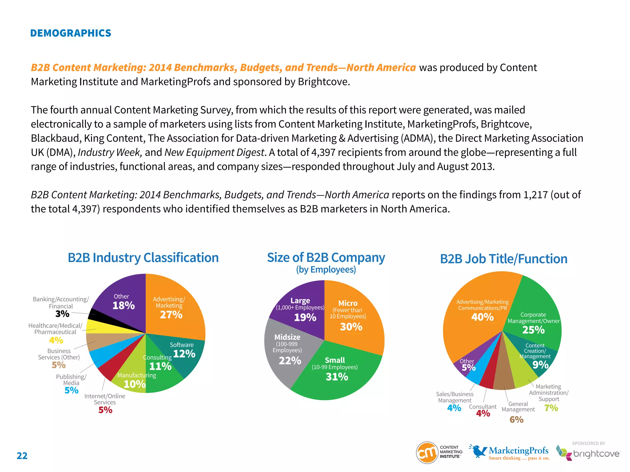 22
SponSored by
B2B Content Marketing: 2014 Benchmarks, Budgets, and Trends—North America was produced by Content
Marketing Institute and MarketingProfs and sponsored by Brightcove.
The fourth annual Content Marketing Survey, from which the results of this report were generated, was mailed
electronically to a sample of marketers using lists from Content Marketing Institute, MarketingProfs, Brightcove,
Blackbaud, King Content, The Association for Data-driven Marketing & Advertising (ADMA), the Direct Marketing Association
UK (DMA), Industry Week, and New Equipment Digest. A total of 4,397 recipients from around the globe—representing a full
range of industries, functional areas, and company sizes—responded throughout July and August 2013.
B2B Content Marketing: 2014 Benchmarks, Budgets, and Trends—North America reports on the findings from 1,217 (out of
the total 4,397) respondents who identified themselves as B2B marketers in North America.
B2B Industry Classification
Advertising/
Marketing
27%
Other
18%
Consulting
Software
Manufacturing
Internet/Online
Services
Publishing/
Media
11%
12%
10%
5%
5%
5%
4%
3%
Business
Services (Other)
Healthcare/Medical/
Pharmaceutical
Banking/Accounting/
Financial
Size of B2B Company
(by Employees)
Micro
(Fewer than
10 Employees)
30%
Small
(10-99 Employees)
31%
Midsize
(100-999
Employees)
Large
(1,000+ Employees)
22%
19%
B2B Job Title/Function
7%
6%
4%
4%
Sales/Business
Management
Consultant
Advertising/Marketing
Communications/PR
40% Corporate
Management/Owner
25%
9%
Content
Creation/
Management
Marketing
Administration/
Support
General
Management
Other
5%
 