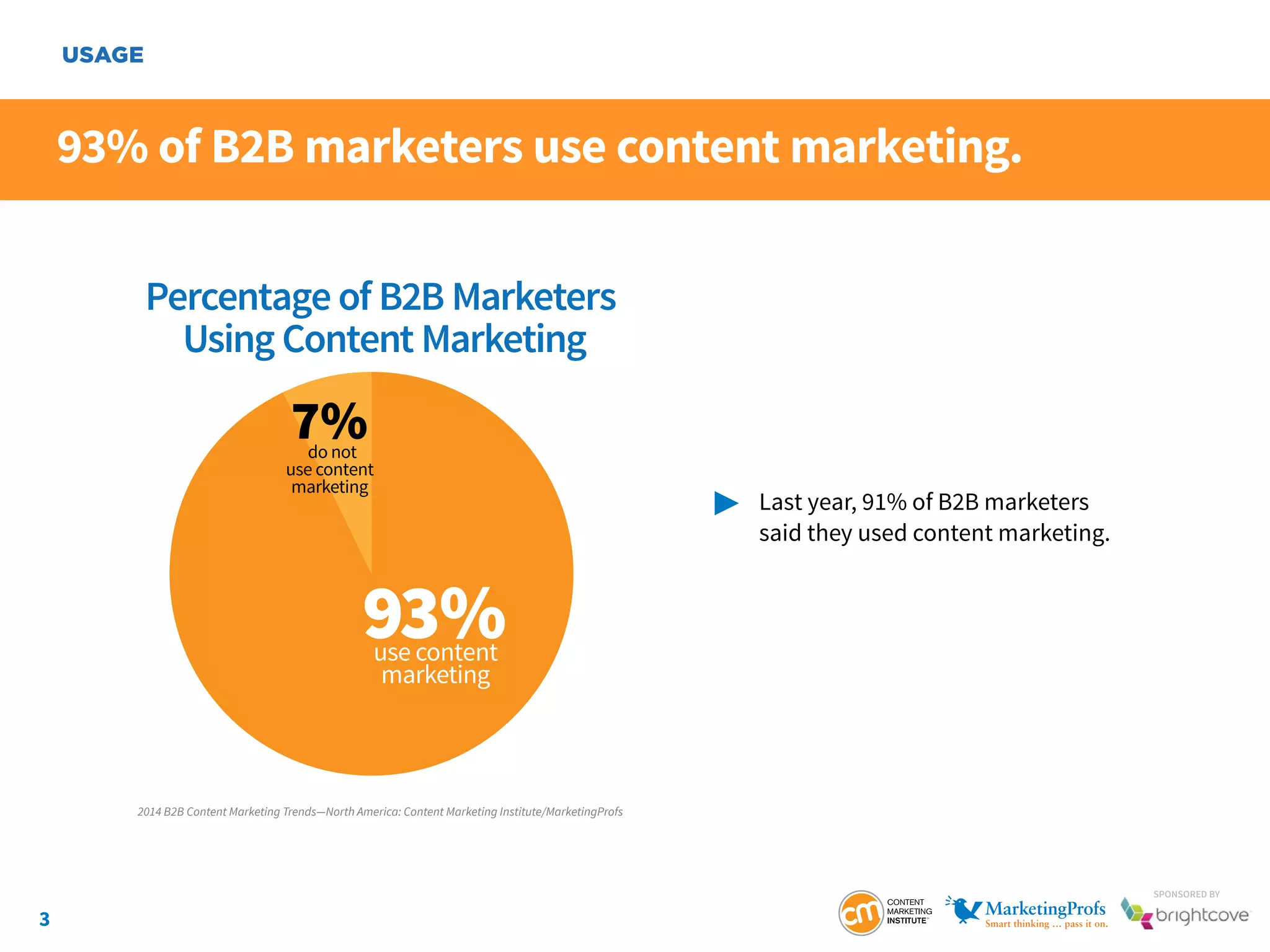 3
SponSored by
Percentage of B2B Marketers
Using Content Marketing
93%use content
marketing
7%do not
use content
marketing
2014 B2B Content Marketing Trends—North America: Content Marketing Institute/MarketingProfs
93% of B2B marketers use content marketing.
USAGE
	 Last year, 91% of B2B marketers
		 said they used content marketing.
 