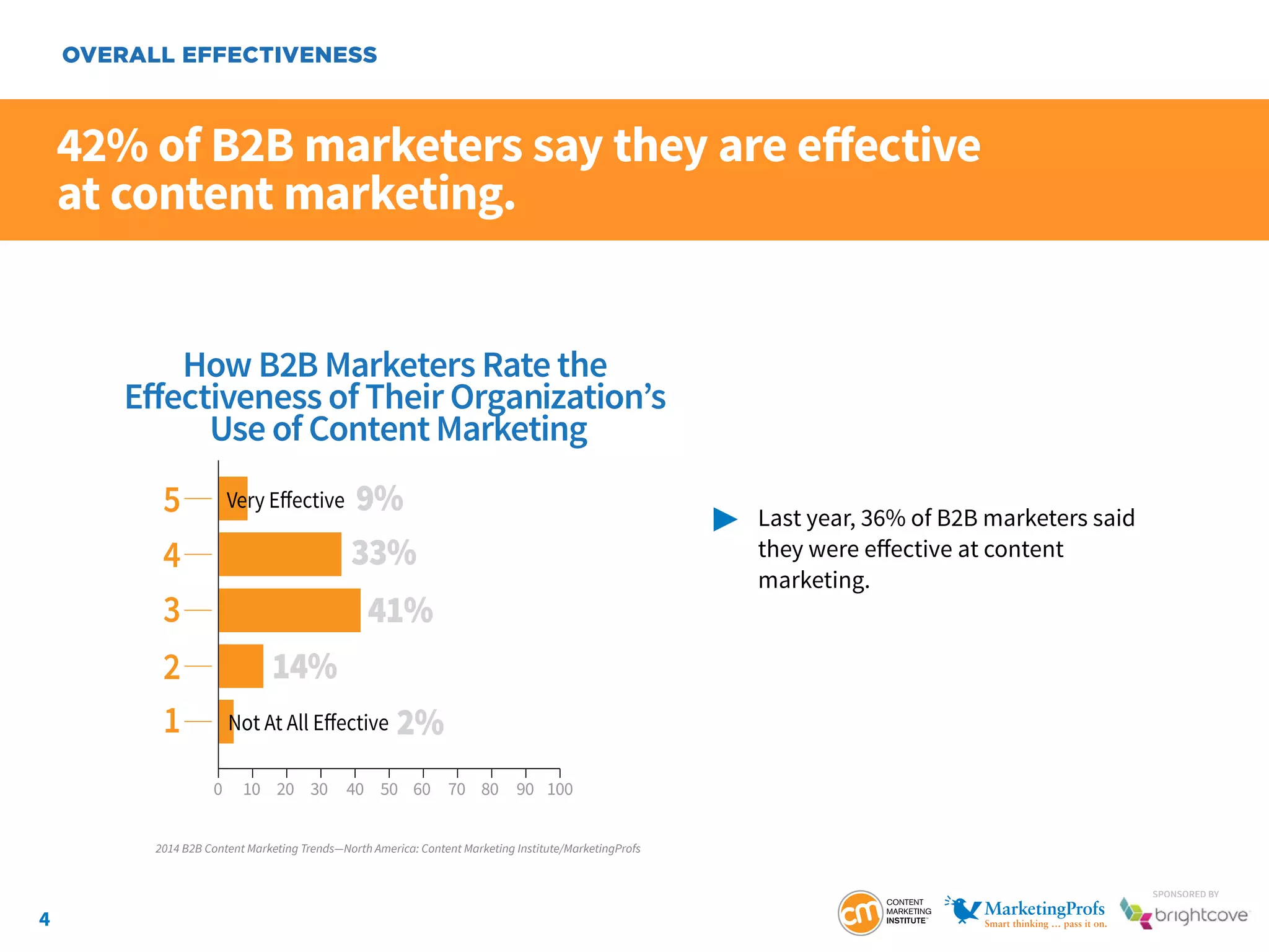 4
SponSored by
42% of B2B marketers say they are effective
at content marketing.
	 Last year, 36% of B2B marketers said
		 they were effective at content 				
		marketing.
OVERALL EFFECTIVENESS
How B2B Marketers Rate the
Eﬀectiveness of Their Organization’s
Use of Content Marketing
9%
33%
41%
14%
2%
Very Eﬀective
Not At All Eﬀective
100 20 30 40 50 60 70 80 90 100
5
4
3
2
1
2014 B2B Content Marketing Trends—North America: Content Marketing Institute/MarketingProfs
 