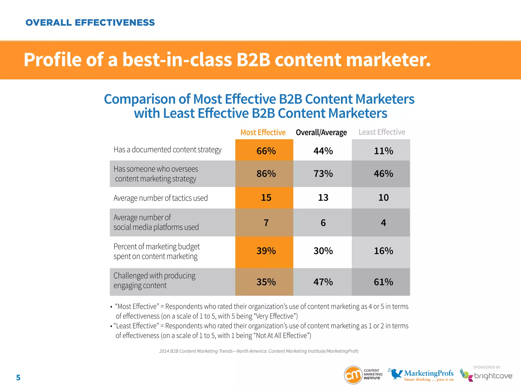 5
SponSored by
Profile of a best-in-class B2B content marketer.
OVERALL EFFECTIVENESS
Comparison of Most Eﬀective B2B ContentMarketers
with Least Eﬀective B2B ContentMarketers
Hasadocumentedcontentstrategy
Hassomeonewhooversees
contentmarketingstrategy
Averagenumberoftacticsused
Averagenumberof
socialmediaplatformsused
Percentofmarketingbudget
spentoncontentmarketing
Challengedwithproducing
engagingcontent
MostEﬀective Overall/Average LeastEﬀective
66% 44% 11%
86% 73% 46%
15 13 10
7 6 4
39% 30% 16%
35% 47% 61%
• “Most Eﬀective” = Respondents who rated their organization’s use of content marketing as 4 or 5 in terms
of eﬀectiveness (on a scale of 1 to 5, with 5 being “Very Eﬀective”)
• “Least Eﬀective” = Respondents who rated their organization’s use of content marketing as 1 or 2 in terms
of eﬀectiveness (on a scale of 1 to 5, with 1 being “Not At All Eﬀective”)
2014 B2B Content Marketing Trends—North America: Content Marketing Institute/MarketingProfs
 