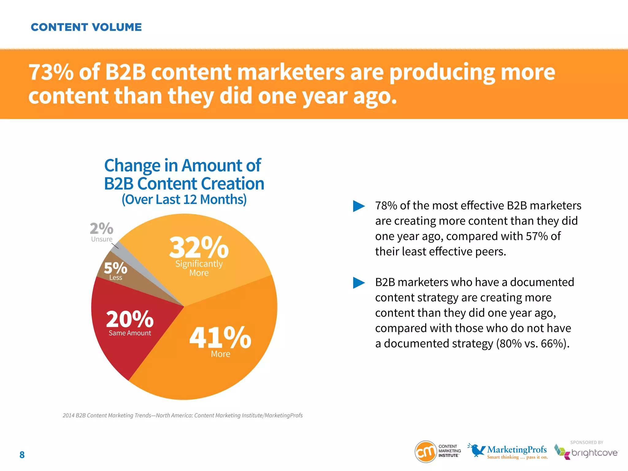 8
SponSored by
73% of B2B content marketers are producing more
content than they did one year ago.
	 78% of the most effective B2B marketers
		 are creating more content than they did
		 one year ago, compared with 57% of
		 their least effective peers.
	 B2B marketers who have a documented
		 content strategy are creating more
		 content than they did one year ago,
		 compared with those who do not have
		 a documented strategy (80% vs. 66%).
CONTENT VOLUME
Change in Amount of
B2B Content Creation
(Over Last 12 Months)
32%Significantly
More
41%More
20%Same Amount
5%Less
2%Unsure
2014 B2B Content Marketing Trends—North America: Content Marketing Institute/MarketingProfs
 