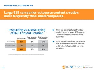 17
SponSored by
Large B2B companies outsource content creation
more frequently than small companies.
	 There has been no change from last
		 yearinhowmuchcontentB2Bmarketers
		 create in-house and how much they
		outsource.
	 There are no real differences between 			
		 how much content the most effective 			
		 and the least effective B2B marketers 			
		outsource.
INSOURCING VS. OUTSOURCING
Insourcing vs. Outsourcing
of B2B Content Creation
In-houseOnly
OutsourcedOnly
Both
Overall/Average
LargeCompanies
(1,000+Employees)
SmallCompanies
(10-99Employees)
56% 28% 66%
1% 1% 1%
43% 72% 33%
2014 B2B Content Marketing Trends—North America: Content Marketing Institute/MarketingProfs
 