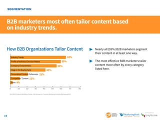 19
SponSored by
B2B marketers most often tailor content based
on industry trends.
	 Nearly all (95%) B2B marketers segmen...