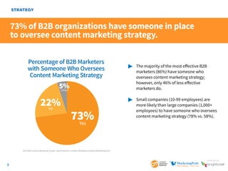 7
SponSored by
73% of B2B organizations have someone in place
to oversee content marketing strategy.
	 The majority of the most effective B2B
		 marketers (86%) have someone who
		 oversees content marketing strategy;
		 however, only 46% of less effective
		marketers do.
	 Small companies (10-99 employees) are 		
		 more likely than large companies (1,000+ 		
		 employees) to have someone who oversees 	
		 content marketing strategy (78% vs. 58%).
STRATEGY
Percentage of B2B Marketers
with Someone Who Oversees
Content Marketing Strategy
73%Yes
22%No
5%Unsure
2014 B2B Content Marketing Trends—North America: Content Marketing Institute/MarketingProfs
 