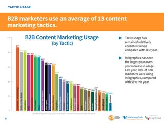 9
SponSored by
B2B marketers use an average of 13 content
marketing tactics.
	 Tactic usage has
		 remained relatively 		
		consistent when
		 compared with last year.
	 Infographics has seen 	
		 the largest year-over-		
		 year increase in usage. 	
		 Last year, 38% of B2B 		
		 marketers were using 		
		 infographics, compared 	
		 with 51% this year.
TACTIC USAGE
B2B Content Marketing Usage
(by Tactic)
0
20
40
60
80
100
SocialMedia–OtherthanBlogs
ArticlesonYourWebsite
eNewsletters
Blogs
CaseStudies
Videos
ArticlesonOtherWebsites
In-personEvents
WhitePapers
Webinars/Webcasts
ResearchReports
Microsites
Infographics
BrandedContentTools
MobileContent
eBooks
PrintMagazines
Books
Podcasts
MobileApps
DigitalMagazines
PrintNewsletters
AnnualReports
Licensed/SyndicatedContent
Games/Gamification
87%
76% 76%
64%
OnlinePresentations
63%
44%
40%
51%
38%
34%35%
30%
VirtualConferences
25%
28%
22%
24%
10%
73% 73%
81%
80%
68%
62%
38%
27%
26%
25%
2014 B2B Content Marketing Trends—North America: Content Marketing Institute/MarketingProfs
 