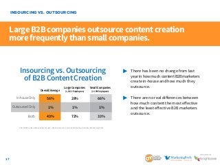 17
SponSored by
Large B2B companies outsource content creation
more frequently than small companies.
	 There has been no ...