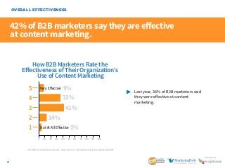 4
SponSored by
42% of B2B marketers say they are effective
at content marketing.
	 Last year, 36% of B2B marketers said
		 they were effective at content 				
		marketing.
OVERALL EFFECTIVENESS
How B2B Marketers Rate the
Eﬀectiveness of Their Organization’s
Use of Content Marketing
9%
33%
41%
14%
2%
Very Eﬀective
Not At All Eﬀective
100 20 30 40 50 60 70 80 90 100
5
4
3
2
1
2014 B2B Content Marketing Trends—North America: Content Marketing Institute/MarketingProfs
 