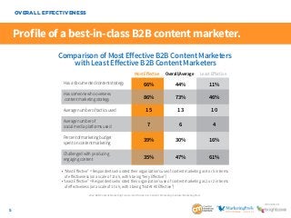 5
SponSored by
Profile of a best-in-class B2B content marketer.
OVERALL EFFECTIVENESS
Comparison of Most Eﬀective B2B ContentMarketers
with Least Eﬀective B2B ContentMarketers
Hasadocumentedcontentstrategy
Hassomeonewhooversees
contentmarketingstrategy
Averagenumberoftacticsused
Averagenumberof
socialmediaplatformsused
Percentofmarketingbudget
spentoncontentmarketing
Challengedwithproducing
engagingcontent
MostEﬀective Overall/Average LeastEﬀective
66% 44% 11%
86% 73% 46%
15 13 10
7 6 4
39% 30% 16%
35% 47% 61%
• “Most Eﬀective” = Respondents who rated their organization’s use of content marketing as 4 or 5 in terms
of eﬀectiveness (on a scale of 1 to 5, with 5 being “Very Eﬀective”)
• “Least Eﬀective” = Respondents who rated their organization’s use of content marketing as 1 or 2 in terms
of eﬀectiveness (on a scale of 1 to 5, with 1 being “Not At All Eﬀective”)
2014 B2B Content Marketing Trends—North America: Content Marketing Institute/MarketingProfs
 